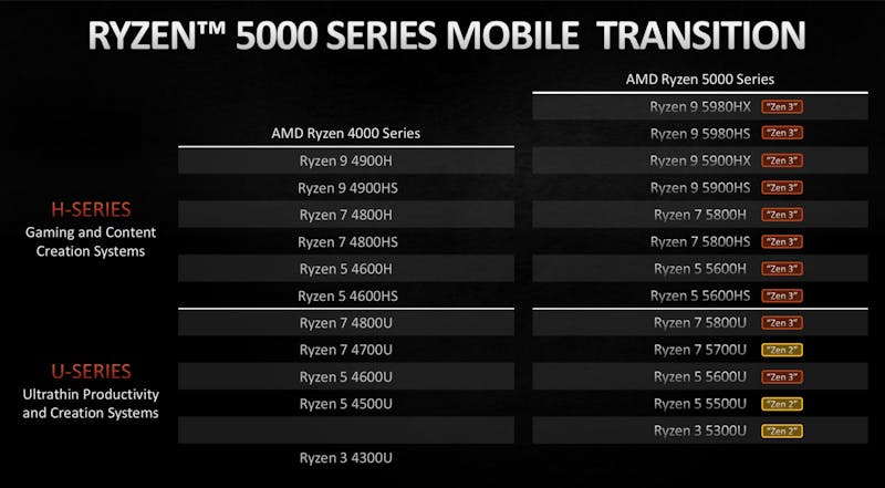 Overzicht van de Ryzen 5000-processoren voor laptops van AMD, afgebeeld tegenover de vorige generatie van diezelfde processoren.