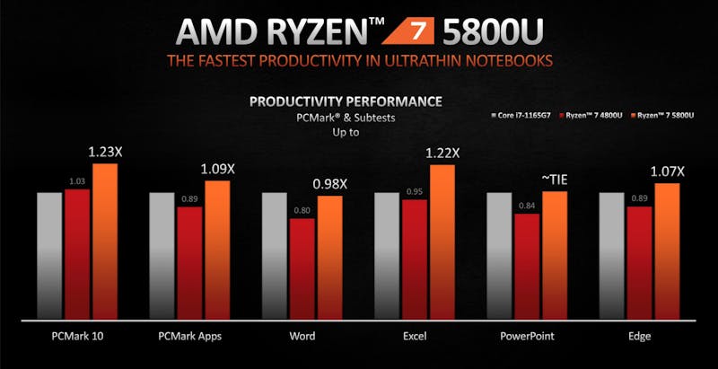 Relatieve prestatieweergave van de mobiele AMD Ryzen 5800U-processor tegenover zijn voorganger en de gelijk geplaatste concurrentie van Intel.