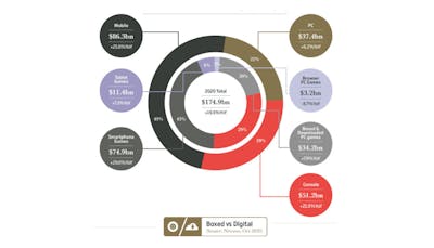 Waarde game-industrie stijgt in 2020 met bijna 20 procent