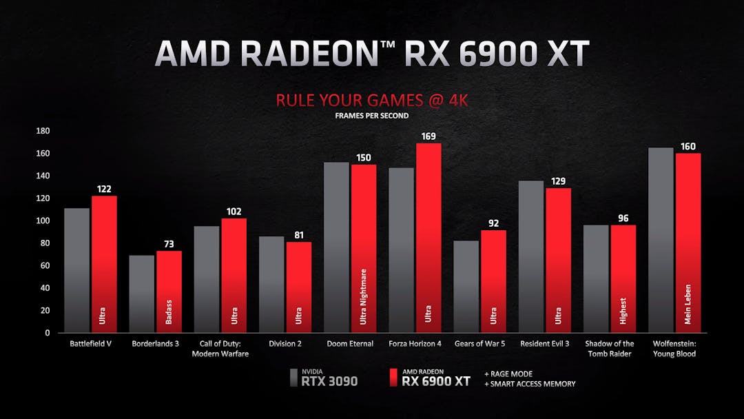 Benchmarks van de AMD Radeon RX 6900 XT tegenover de RTX 3090 van NVIDIA, in verschillende games op 4K-resolutie.