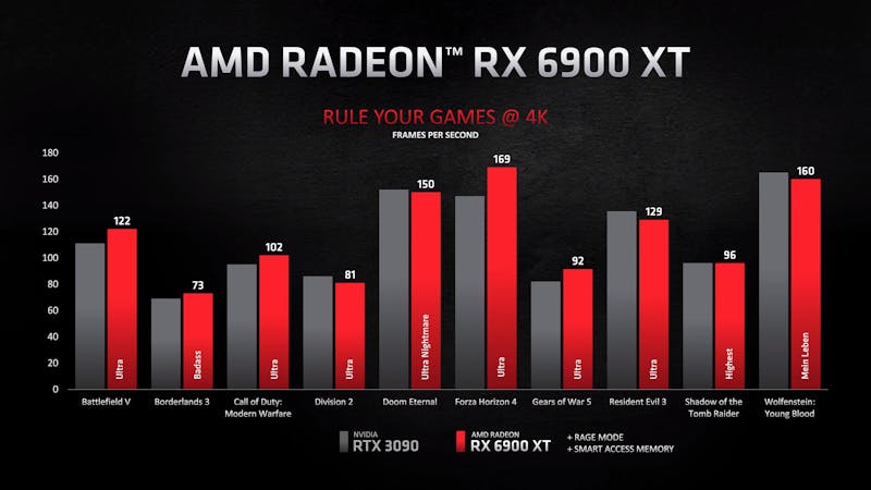 Benchmarks van de AMD Radeon RX 6900 XT tegenover de RTX 3090 van NVIDIA, in verschillende games op 4K-resolutie.