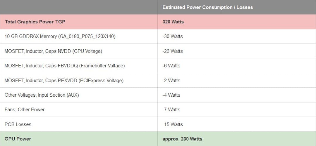 Tabel met het vermeende stroomverbruik van de RTX 3080-videokaart.