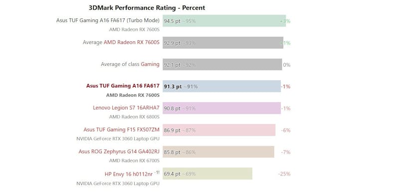 Relatieve prestaties van verschillende laptops, gemiddeld genomen in een reeks 3DMark-tests.