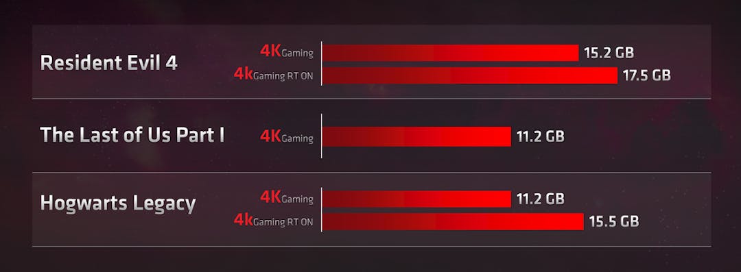 Het piekverbruik van videogeheugen in drie verschillende pc-games op 4k-resolutie en waar mogelijk ook raytracing.