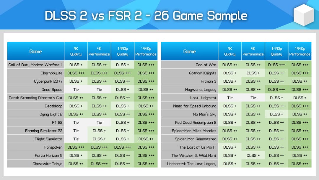 Statistiek met vergelijkingen van DLSS 2- en FSR 2-upscaling in 26 verschillende pc-games. DLSS lijkt in veel scenario's overwegend beter te ogen.