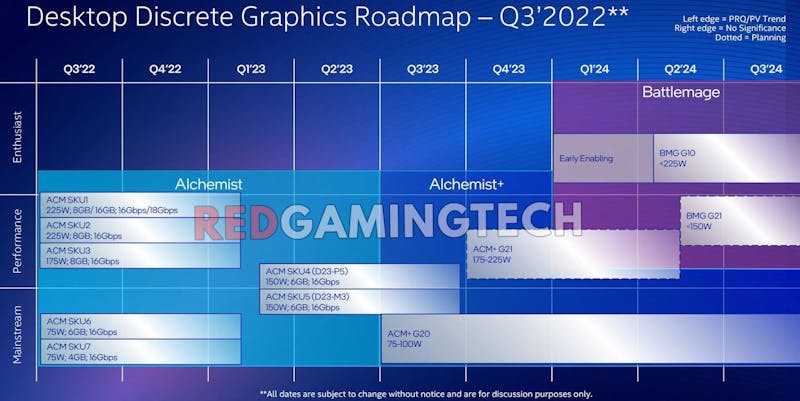 Gelekte roadmap van Intels Arc-productlijn, bestaande uit de planning voor de Alchemist-, Alchemist+- en de Battlemage-generatie aan gpu's.