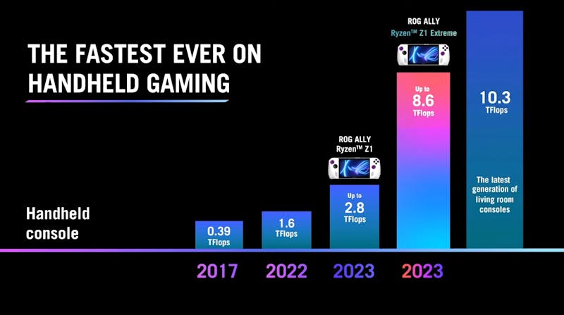 Statistieken met de hoeveelheid teraflops van verschillende gaming-handhelds over de jaren, waaronder Asus' nieuwe ROG Ally-handhelds.