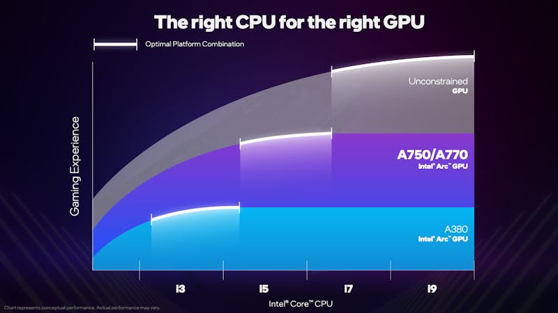 Grafiek van Intels zogenaamde Balanced Builds, waarbij voor elk gpu-segment een specifiekte telg Intel-processoren wordt voorgesteld, voor optimale prestaties.