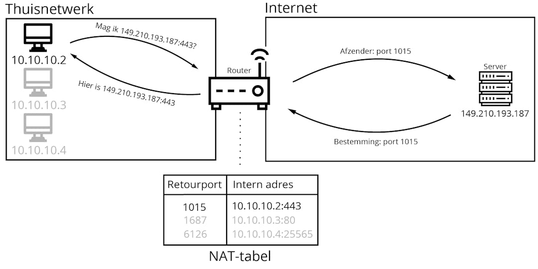 Wat is een NAT-type en hoe verander je het?